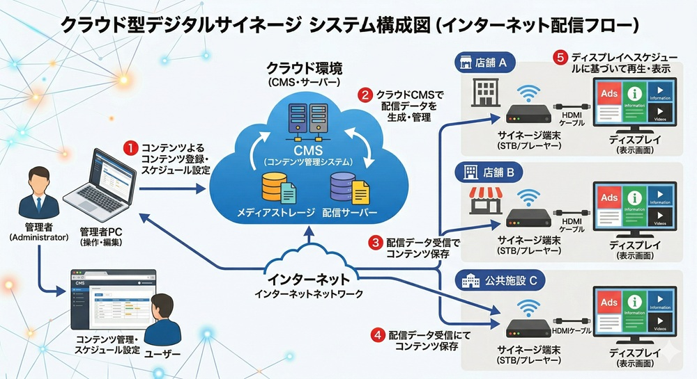 クラウド型デジタルサイネージのシステム構成図